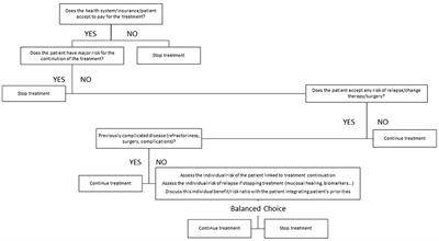 Tailoring Biologic or Immunomodulator Treatment Withdrawal in Inflammatory Bowel Disease